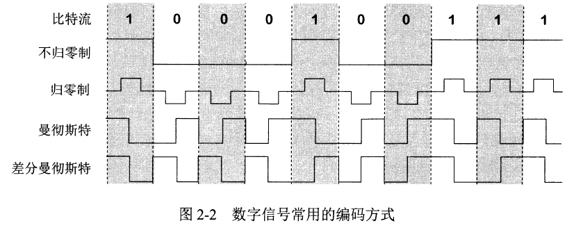 数字信号常用的编码方式