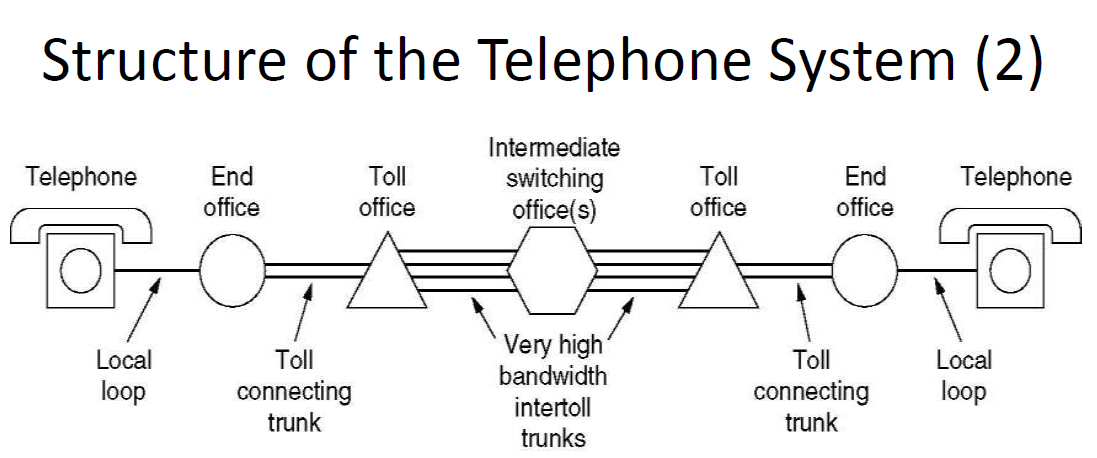 电话系统结构