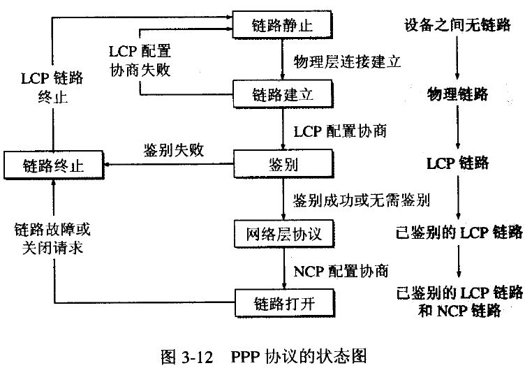 PPP协议的状态图