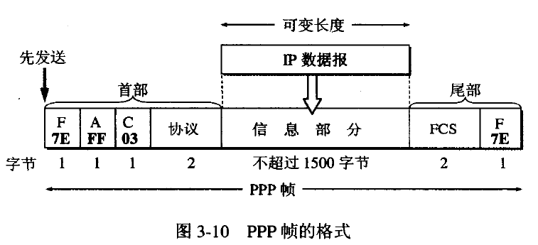 PPP协议的帧格式