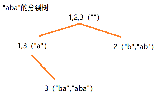 "aba"的分裂树。“1”没有出现在叶节点中
